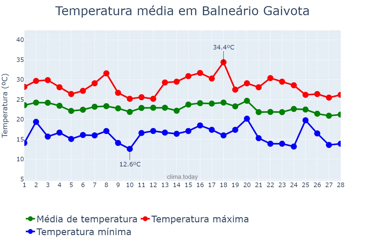 Temperatura em fevereiro em Balneário Gaivota, SC, BR