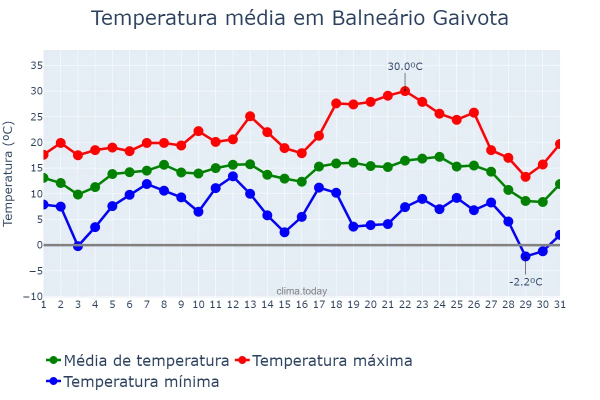 Temperatura em julho em Balneário Gaivota, SC, BR
