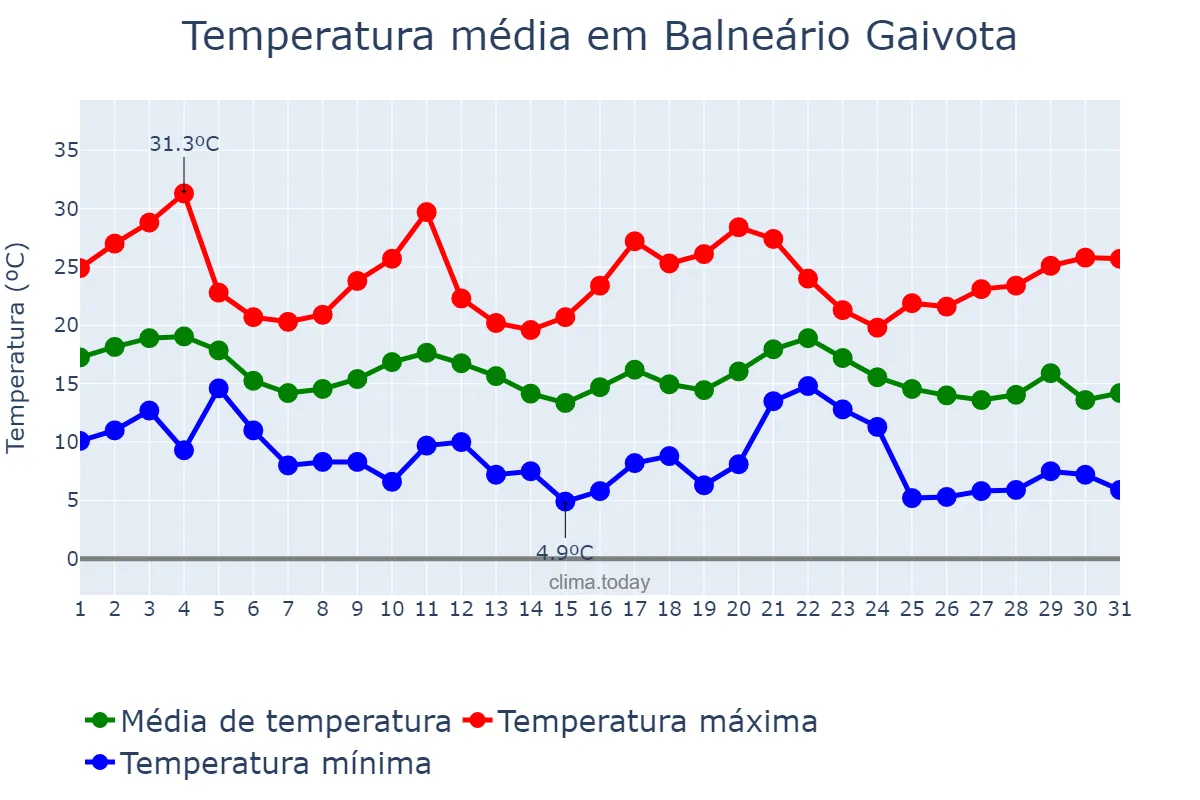 Temperatura em maio em Balneário Gaivota, SC, BR