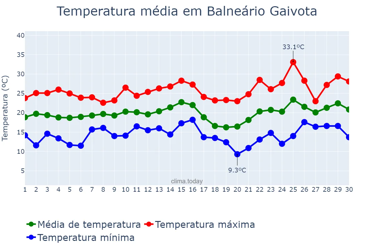 Temperatura em novembro em Balneário Gaivota, SC, BR
