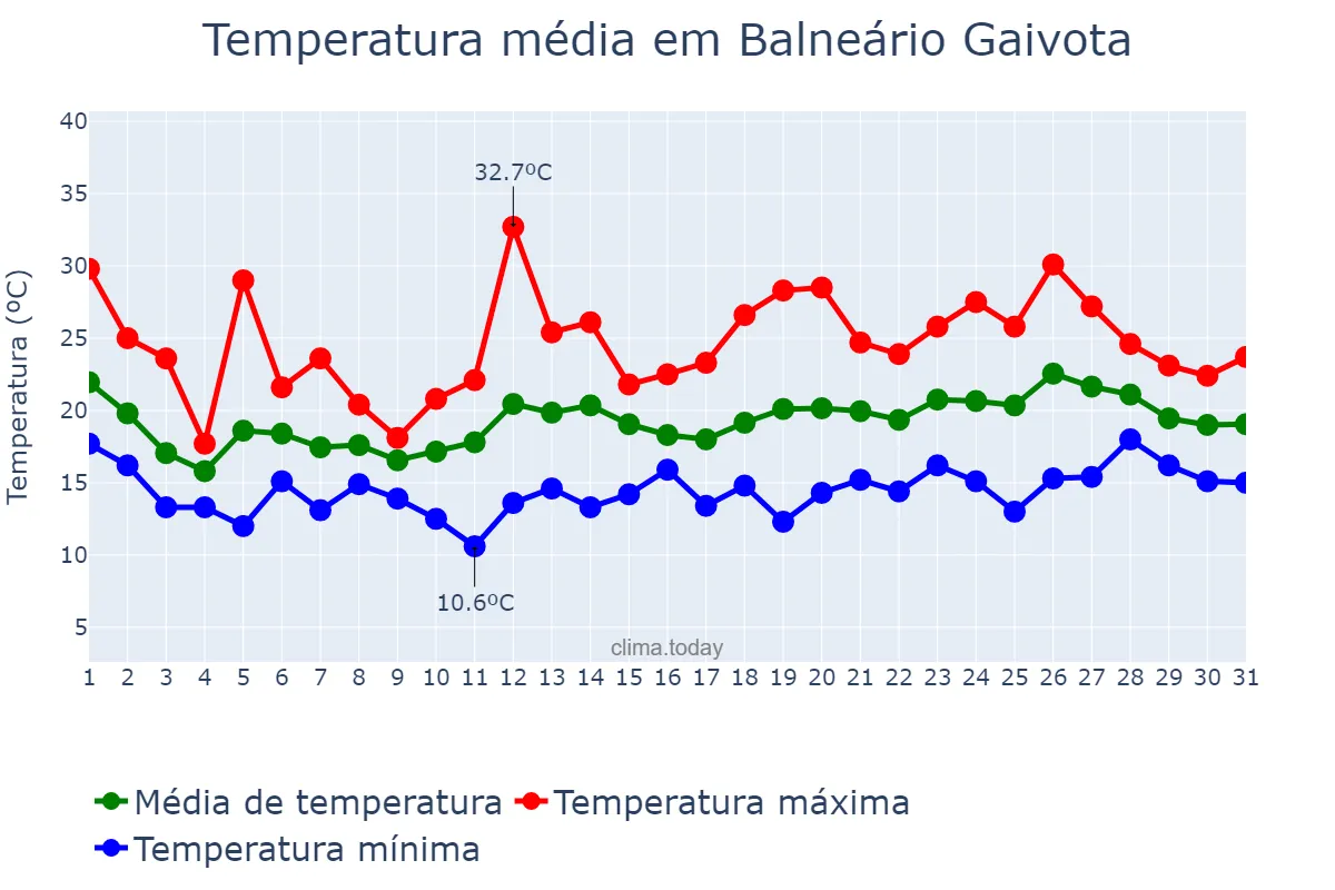 Temperatura em outubro em Balneário Gaivota, SC, BR