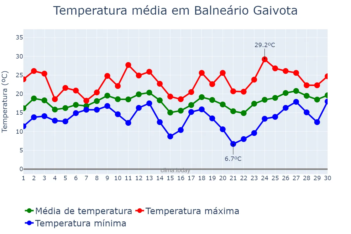 Temperatura em setembro em Balneário Gaivota, SC, BR