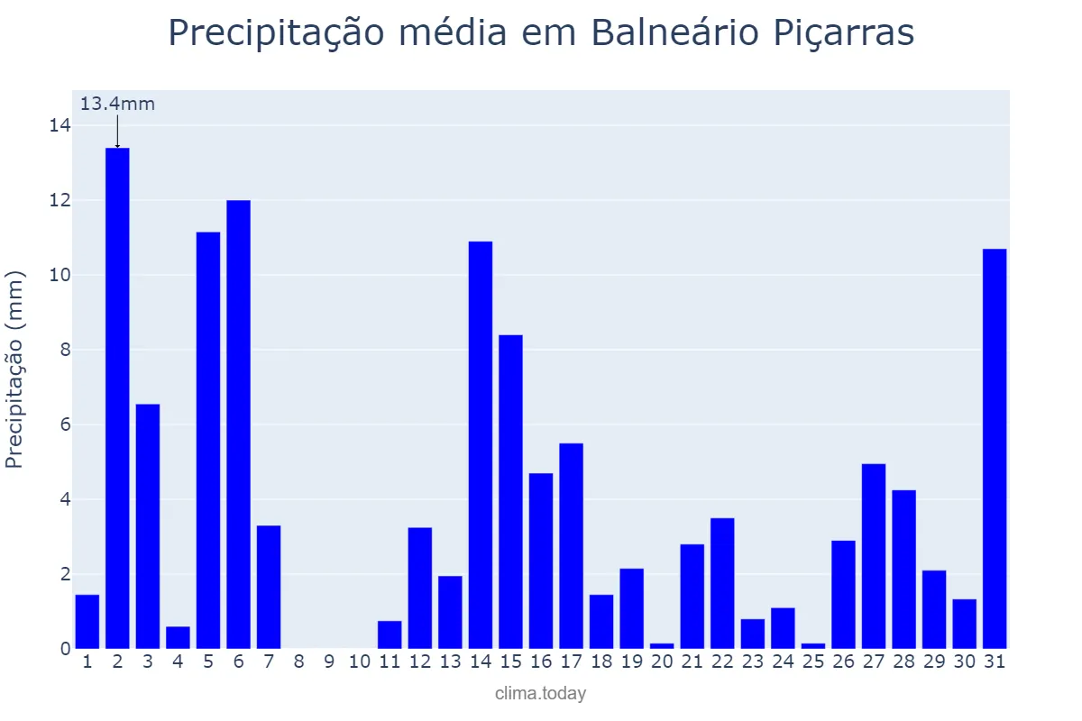 Precipitação em dezembro em Balneário Piçarras, SC, BR