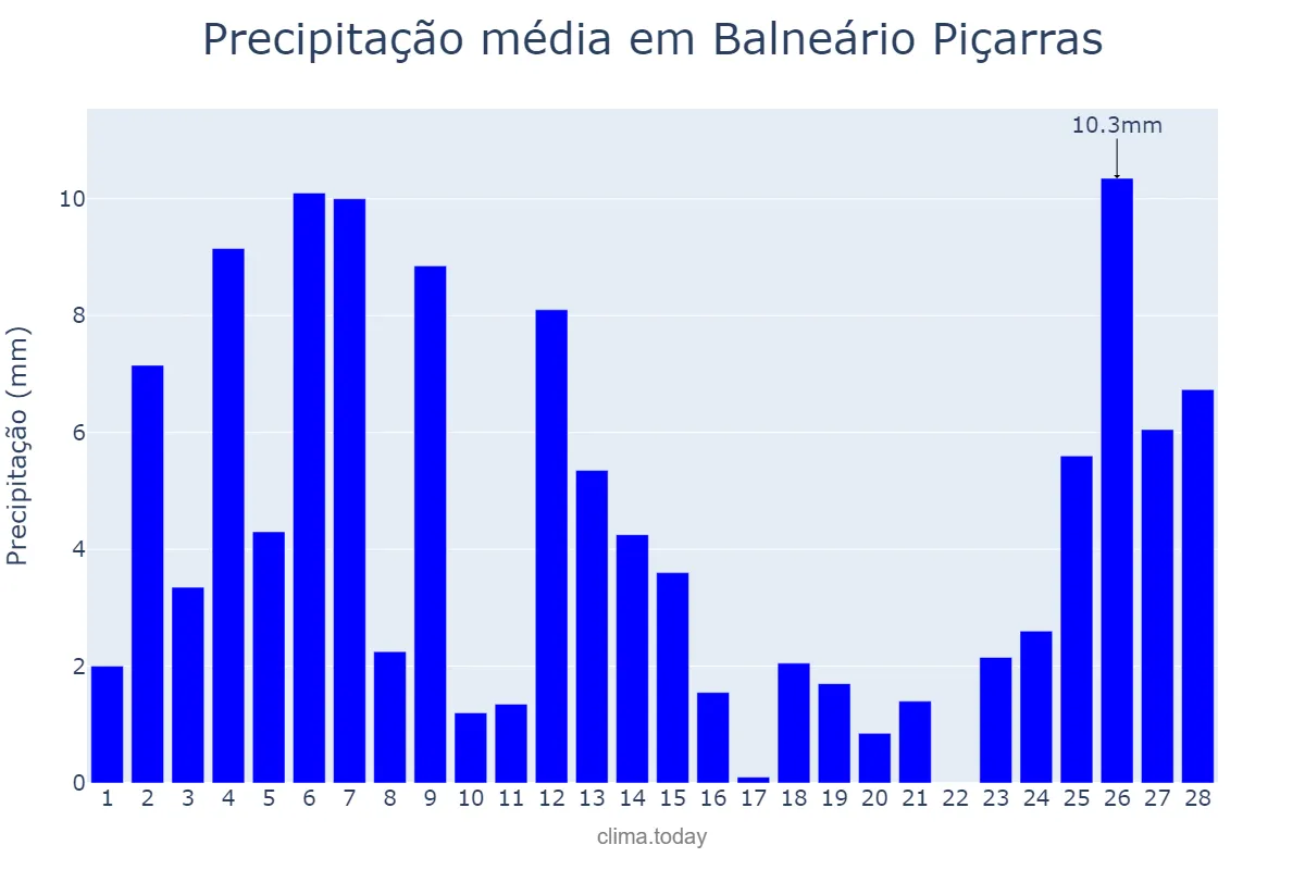 Precipitação em fevereiro em Balneário Piçarras, SC, BR