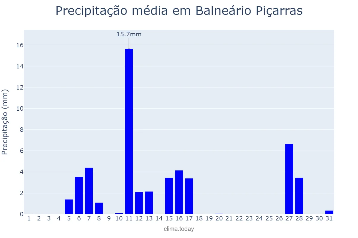 Precipitação em julho em Balneário Piçarras, SC, BR