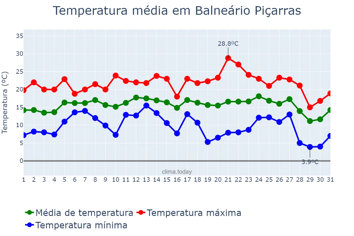 Temperatura em julho em Balneário Piçarras, SC, BR