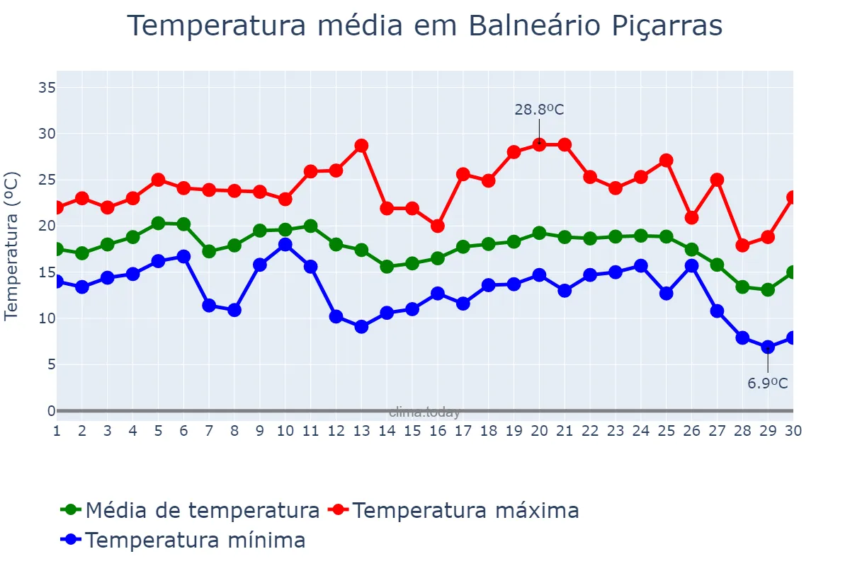 Temperatura em junho em Balneário Piçarras, SC, BR