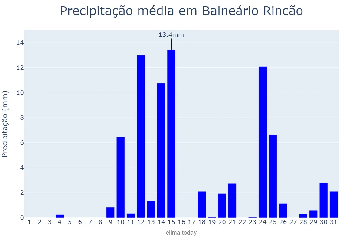 Precipitação em agosto em Balneário Rincão, SC, BR