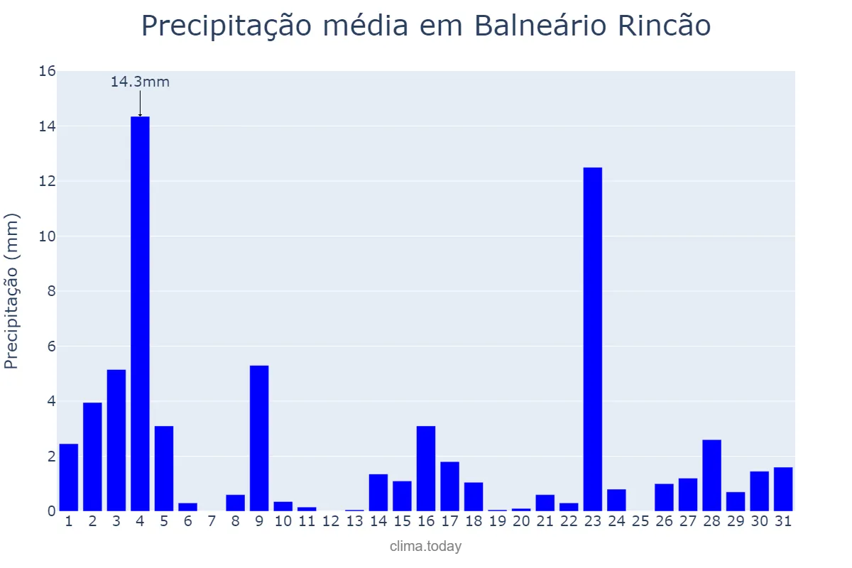 Precipitação em marco em Balneário Rincão, SC, BR
