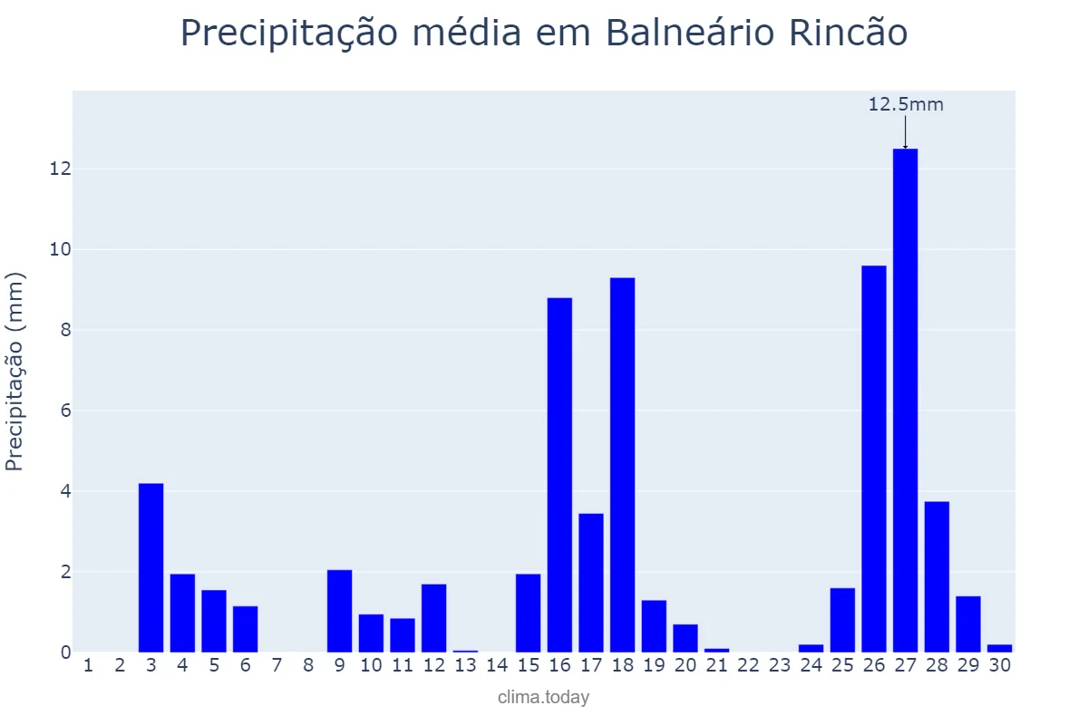 Precipitação em novembro em Balneário Rincão, SC, BR