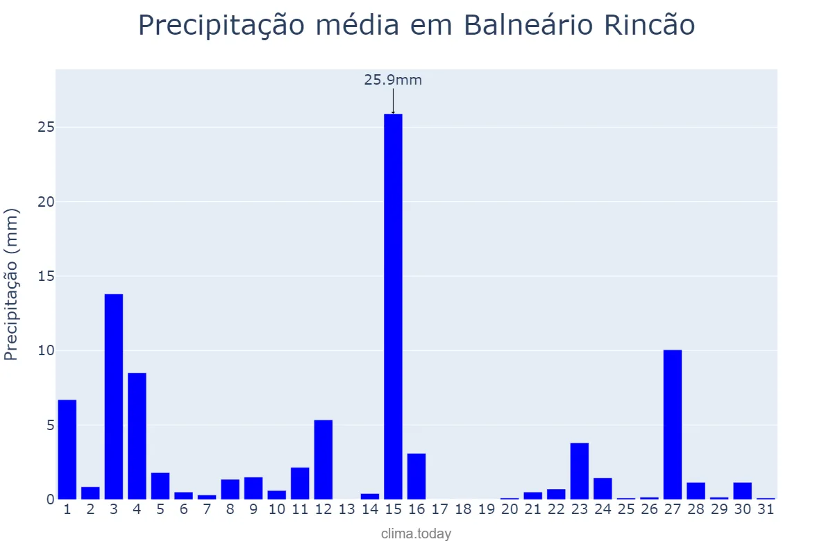Precipitação em outubro em Balneário Rincão, SC, BR