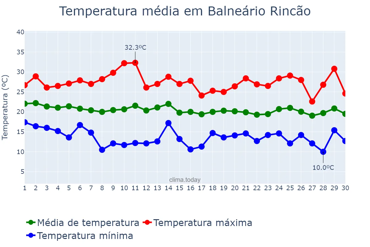 Temperatura em abril em Balneário Rincão, SC, BR