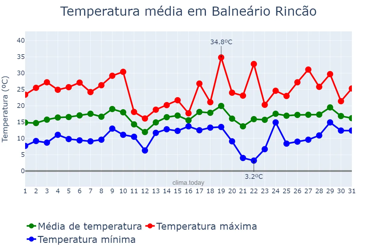 Temperatura em agosto em Balneário Rincão, SC, BR
