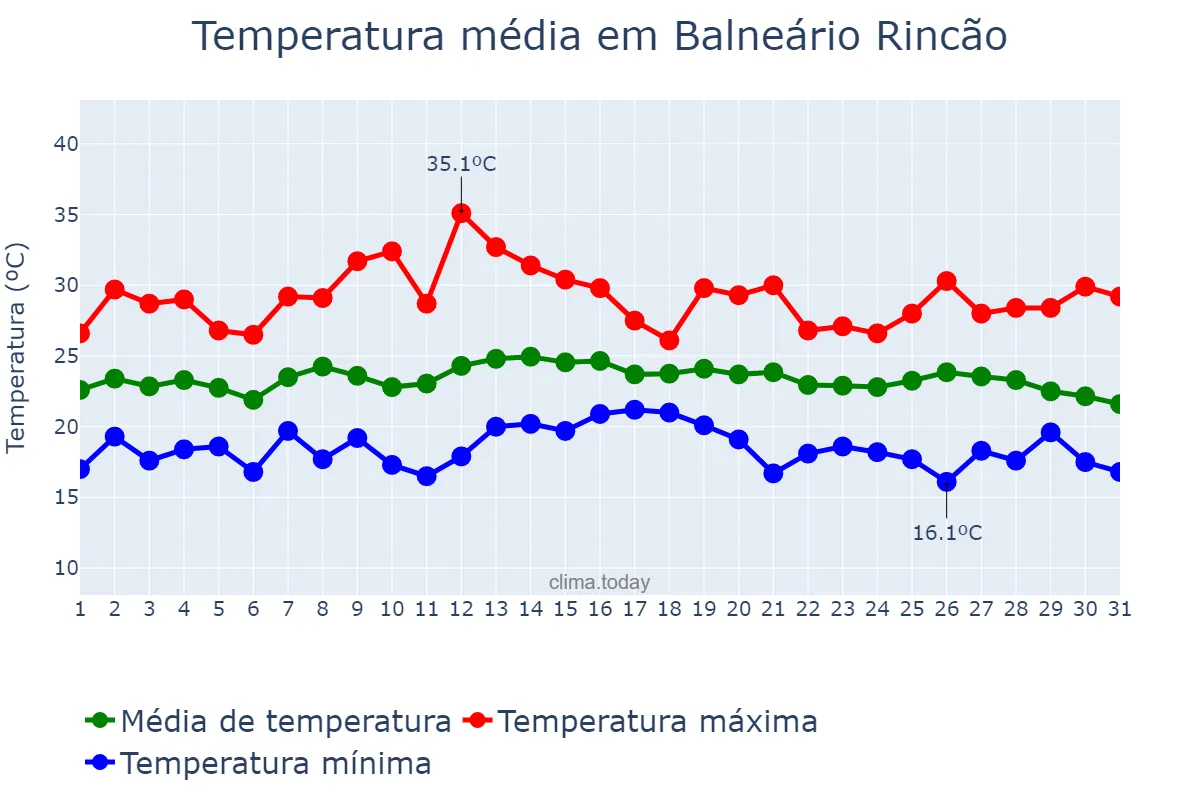 Temperatura em marco em Balneário Rincão, SC, BR