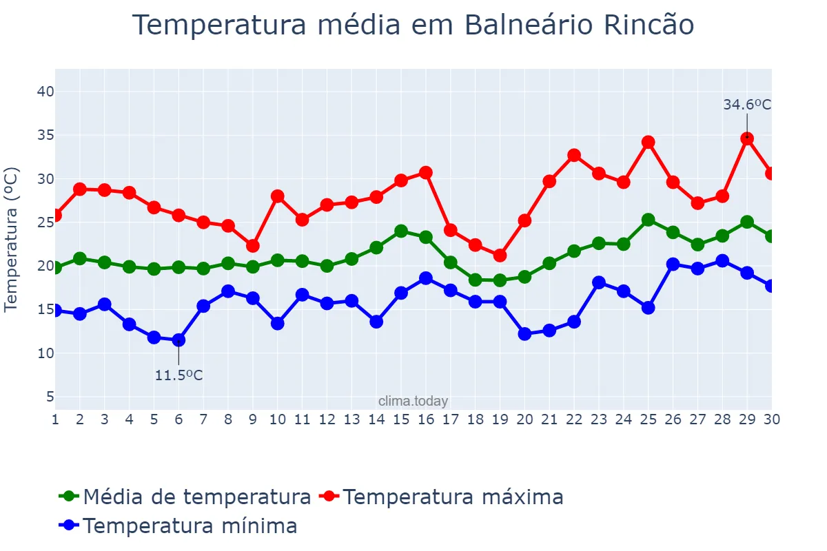 Temperatura em novembro em Balneário Rincão, SC, BR