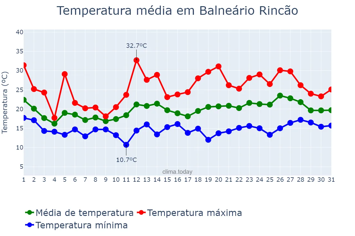 Temperatura em outubro em Balneário Rincão, SC, BR