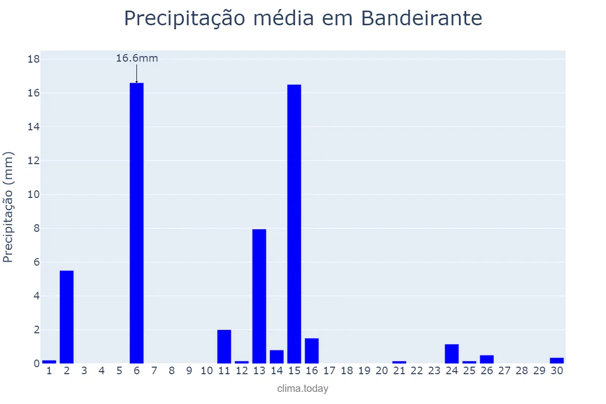 Precipitação em abril em Bandeirante, SC, BR