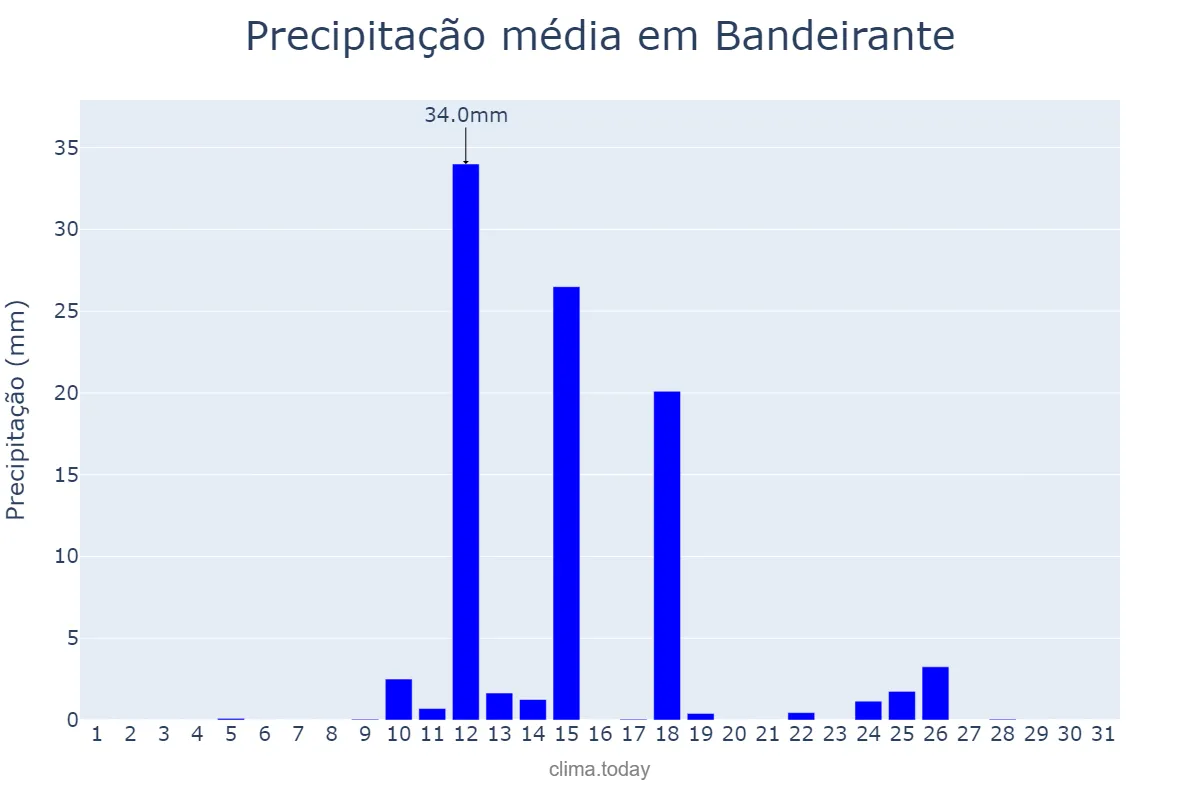 Precipitação em agosto em Bandeirante, SC, BR