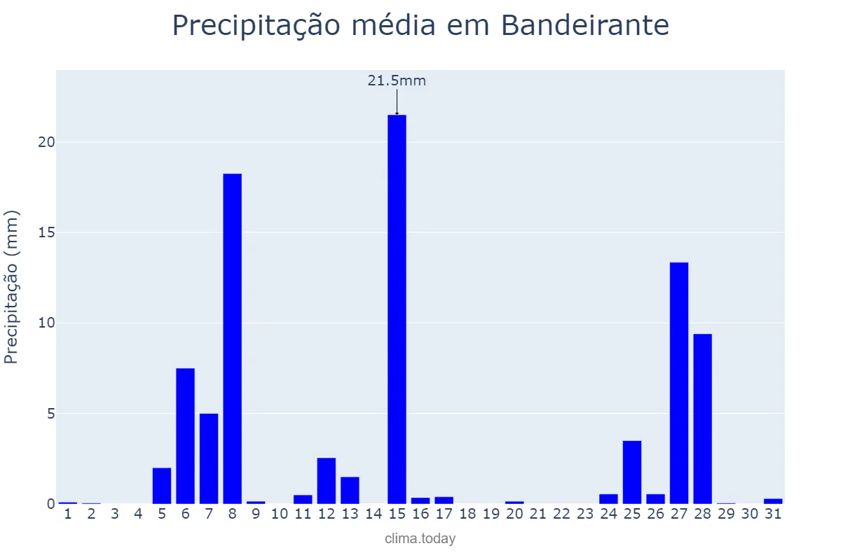Precipitação em julho em Bandeirante, SC, BR