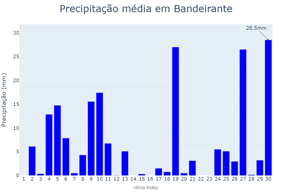 Precipitação em junho em Bandeirante, SC, BR