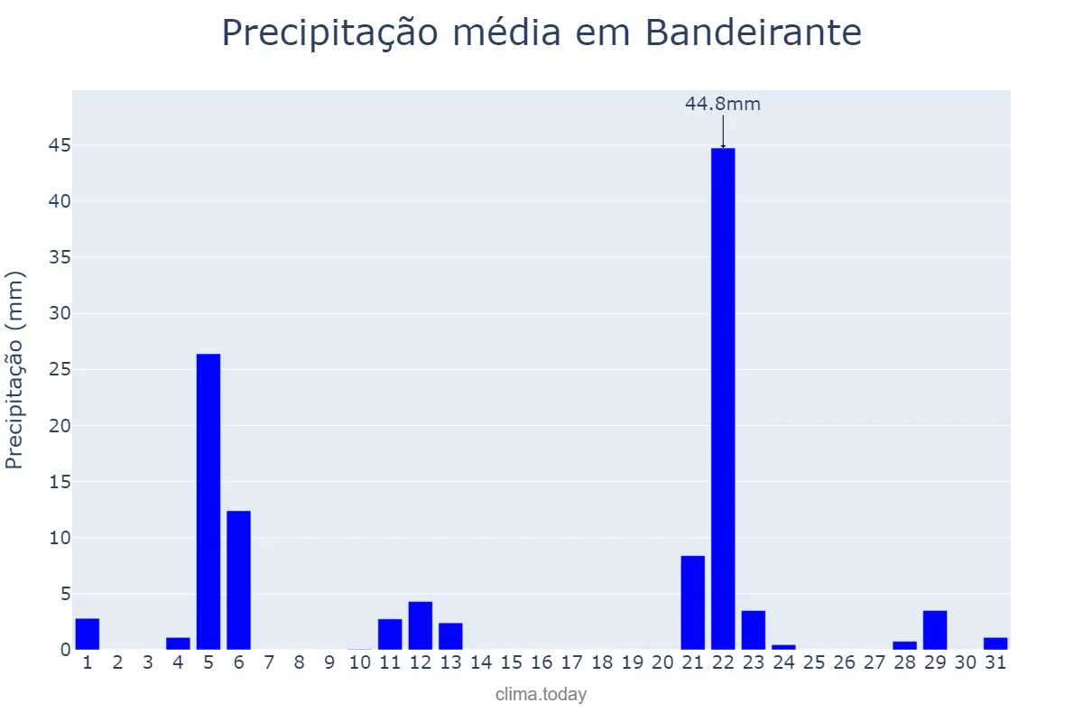 Precipitação em maio em Bandeirante, SC, BR