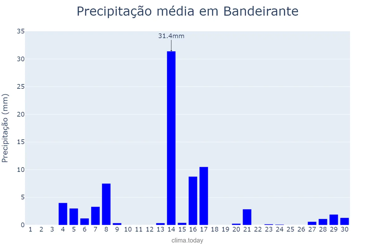 Precipitação em setembro em Bandeirante, SC, BR