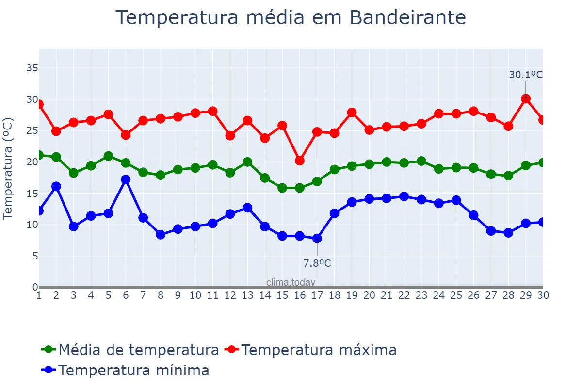 Temperatura em abril em Bandeirante, SC, BR