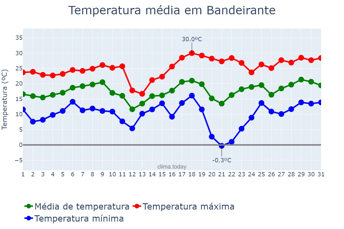Temperatura em agosto em Bandeirante, SC, BR