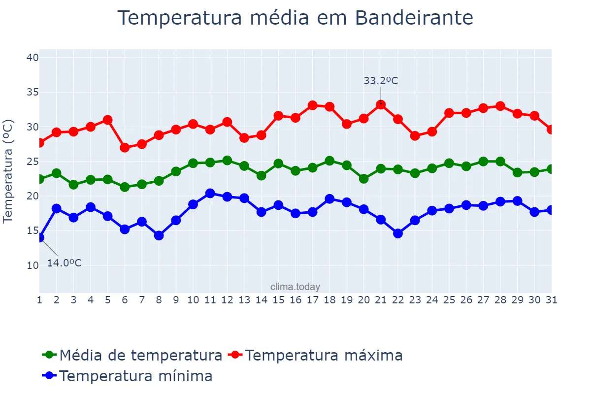 Temperatura em dezembro em Bandeirante, SC, BR