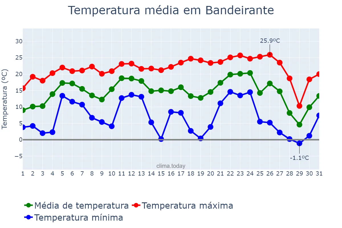 Temperatura em julho em Bandeirante, SC, BR
