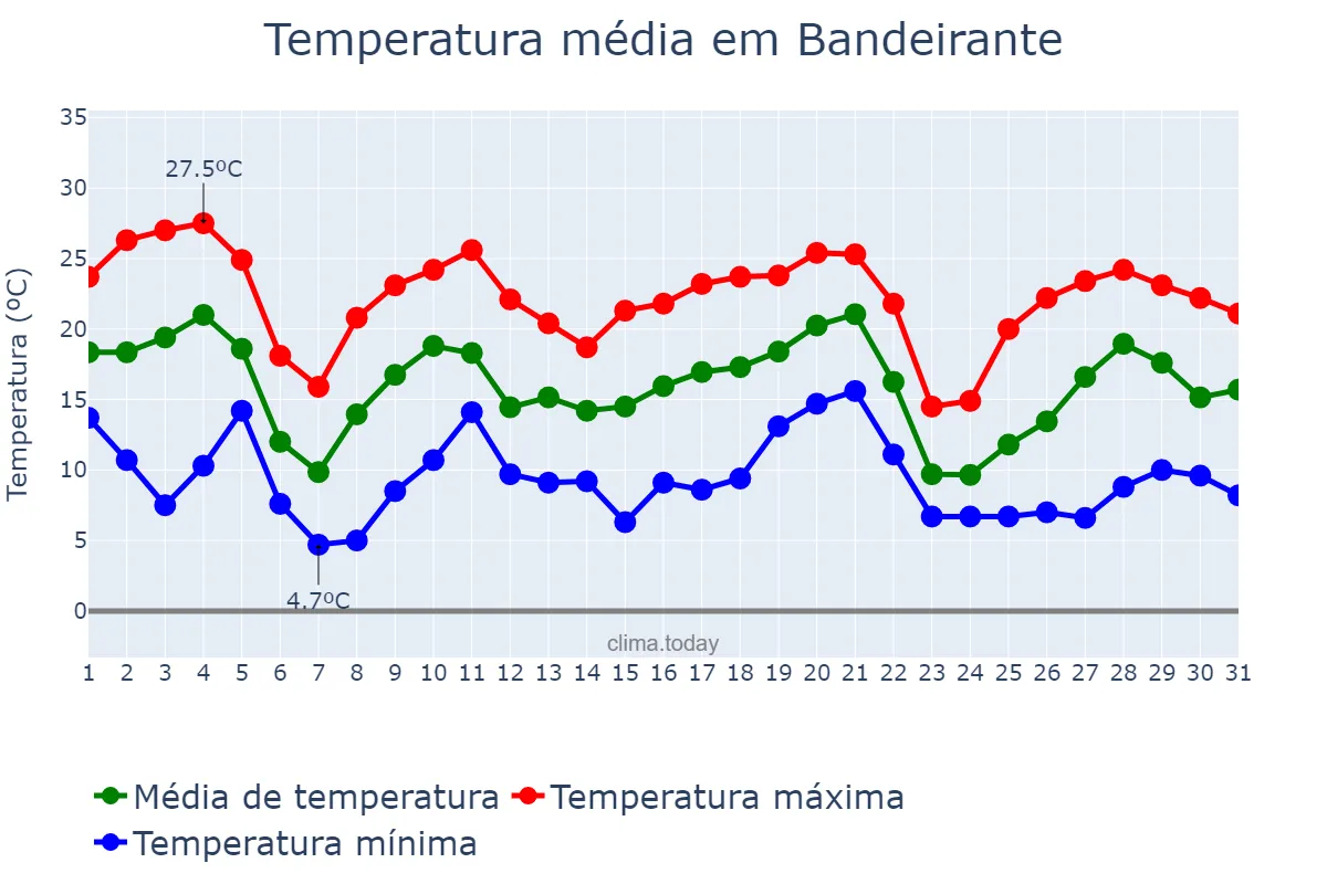 Temperatura em maio em Bandeirante, SC, BR