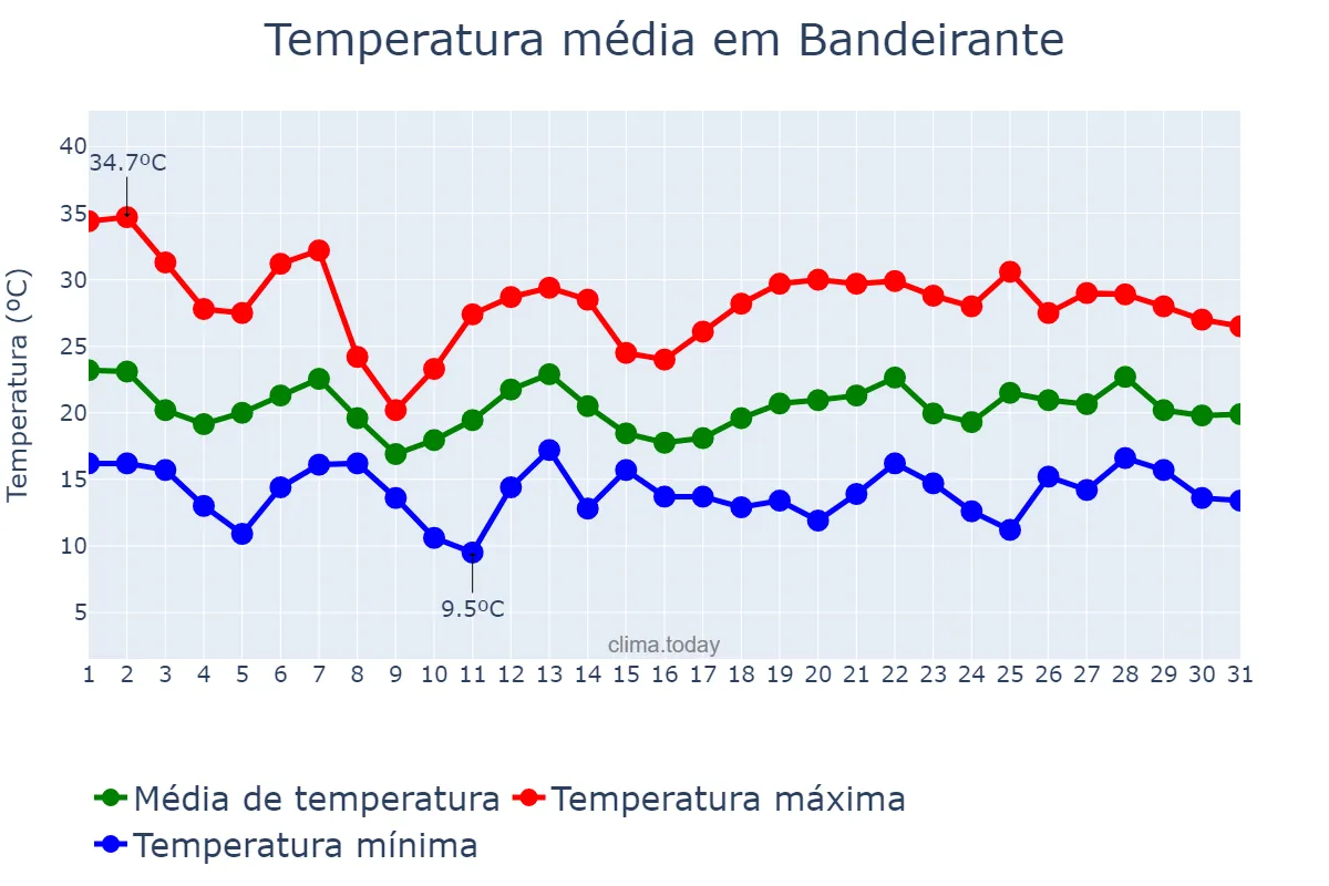 Temperatura em outubro em Bandeirante, SC, BR