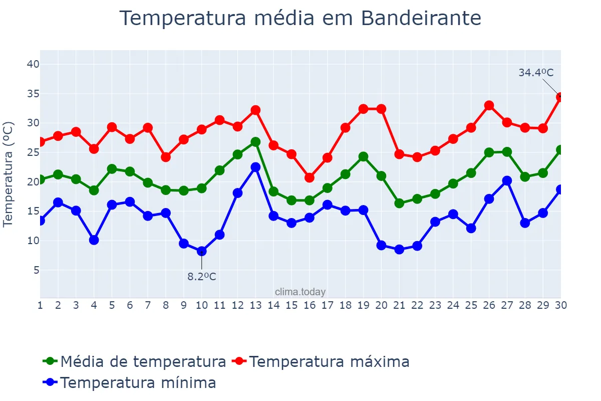 Temperatura em setembro em Bandeirante, SC, BR