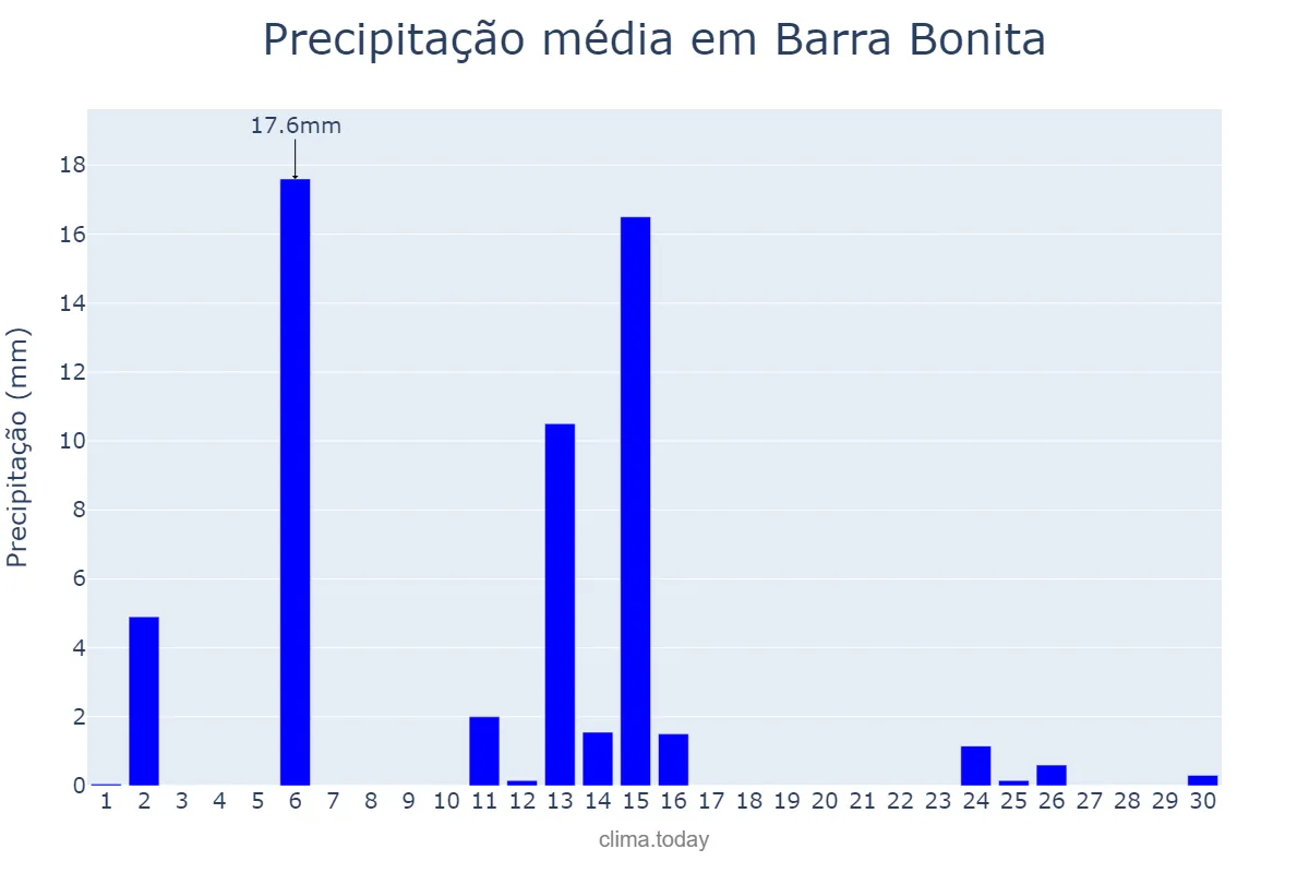 Precipitação em abril em Barra Bonita, SC, BR