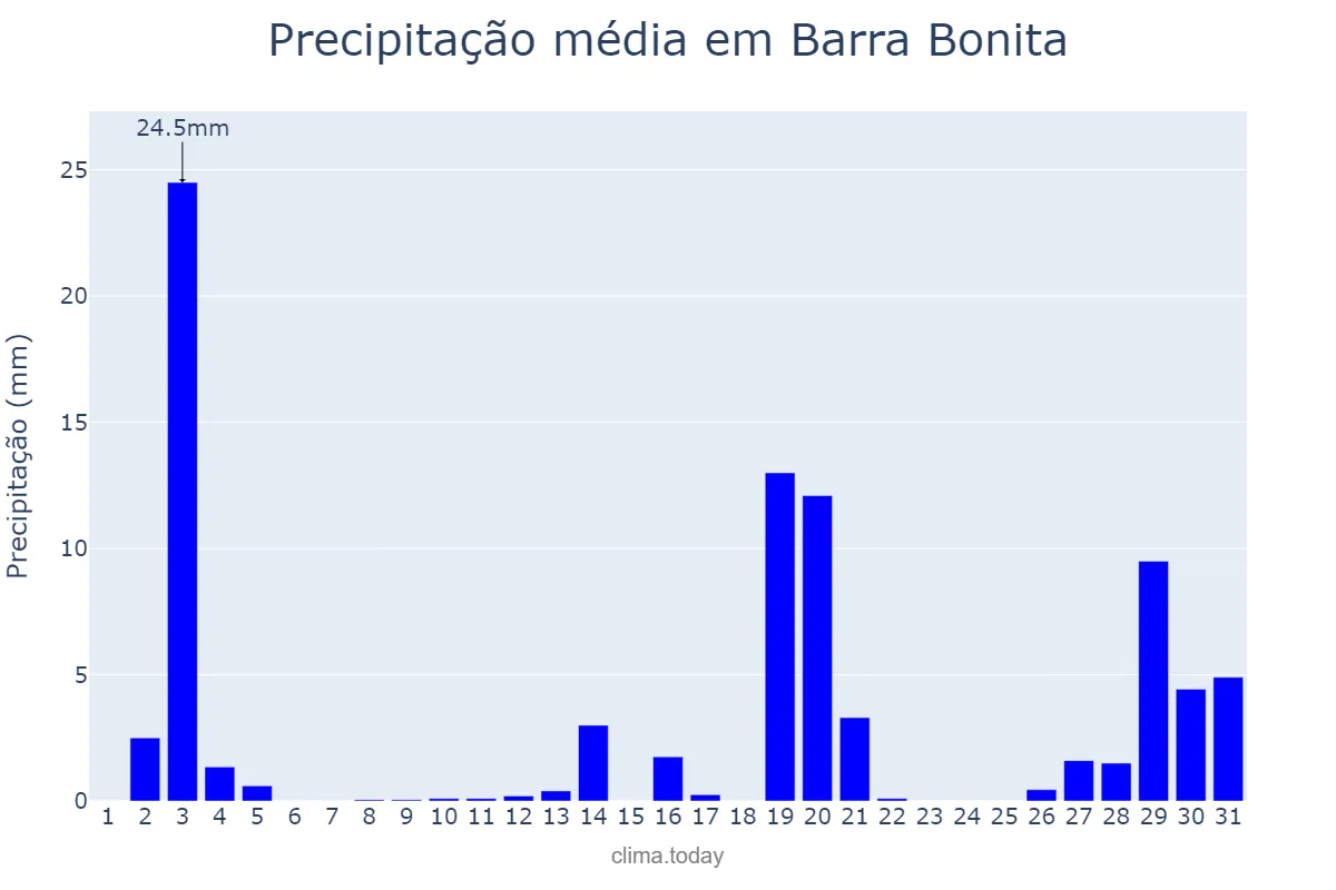 Precipitação em dezembro em Barra Bonita, SC, BR