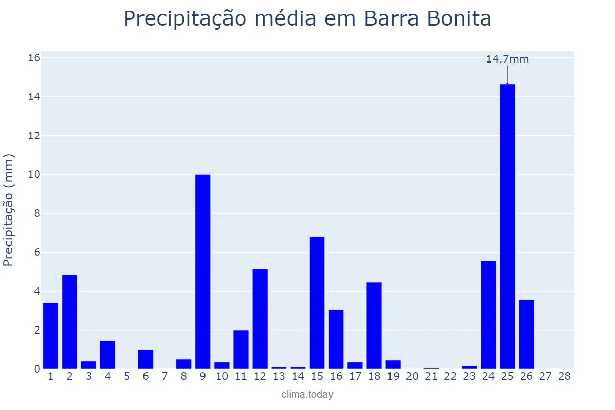 Precipitação em fevereiro em Barra Bonita, SC, BR