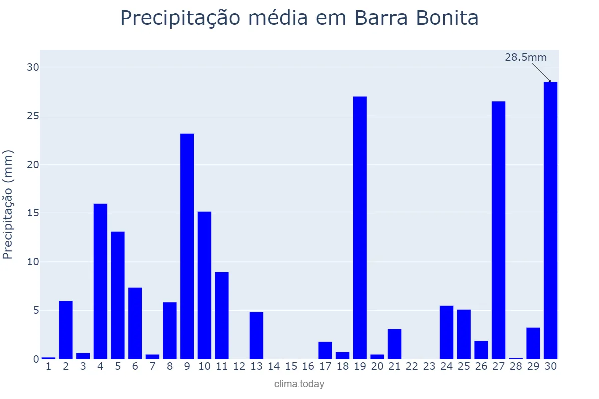 Precipitação em junho em Barra Bonita, SC, BR