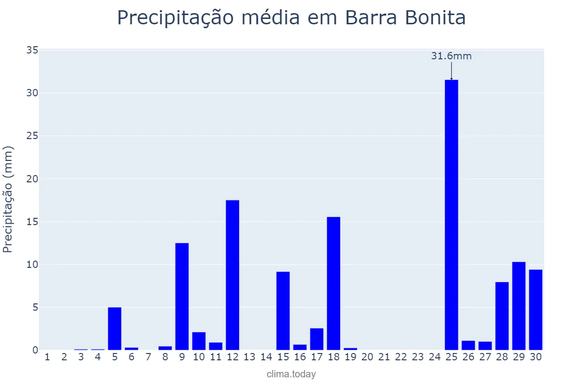 Precipitação em novembro em Barra Bonita, SC, BR
