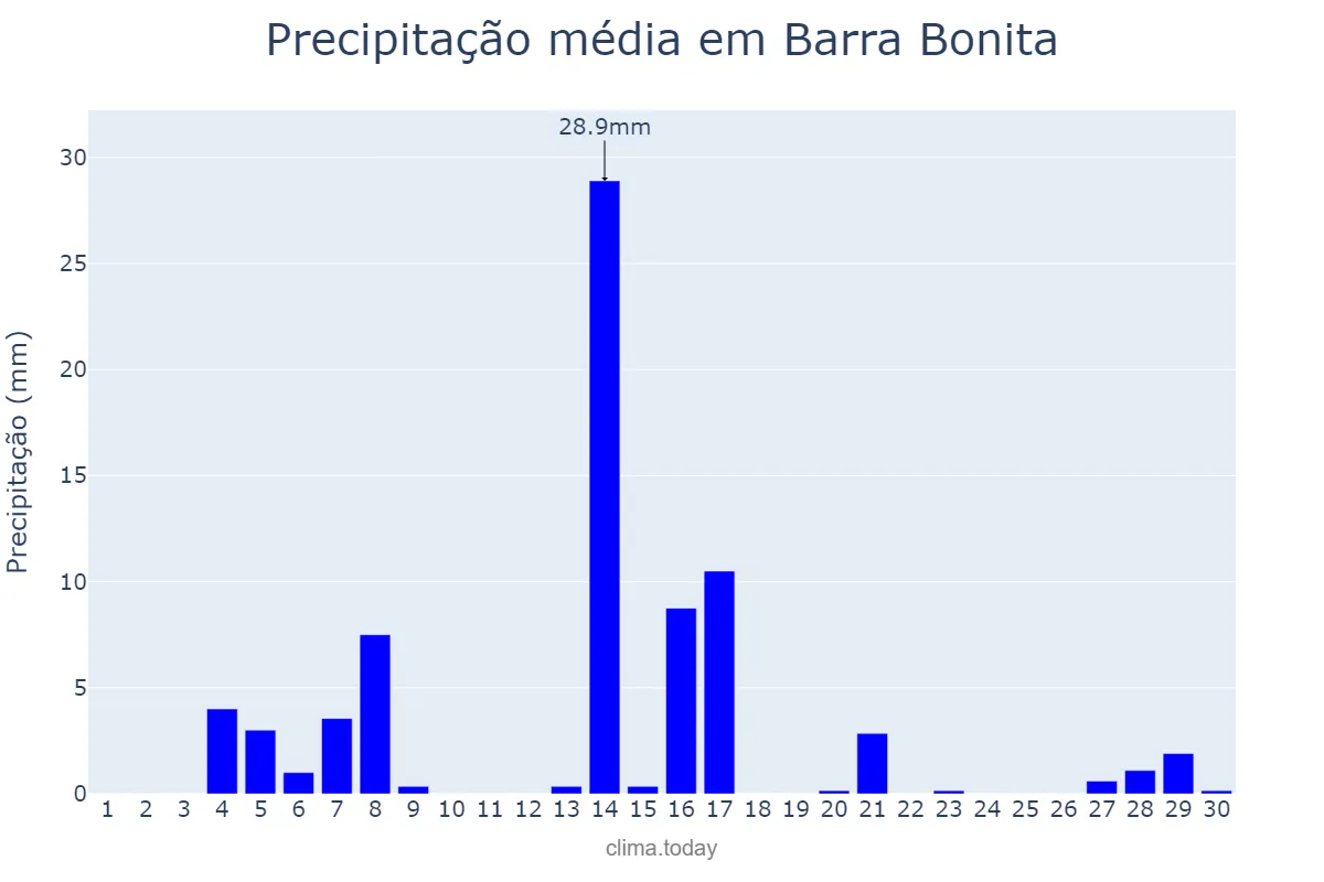 Precipitação em setembro em Barra Bonita, SC, BR
