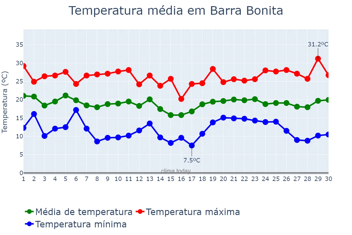 Temperatura em abril em Barra Bonita, SC, BR