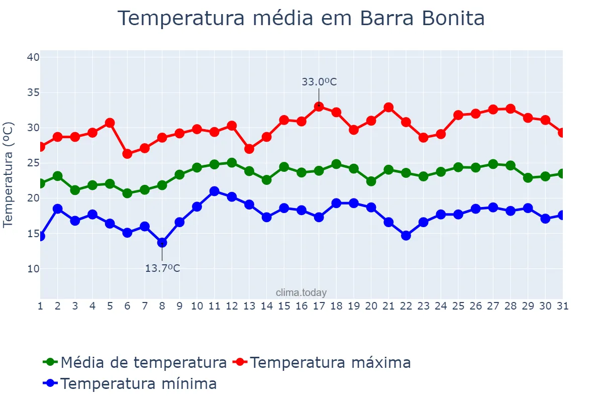 Temperatura em dezembro em Barra Bonita, SC, BR