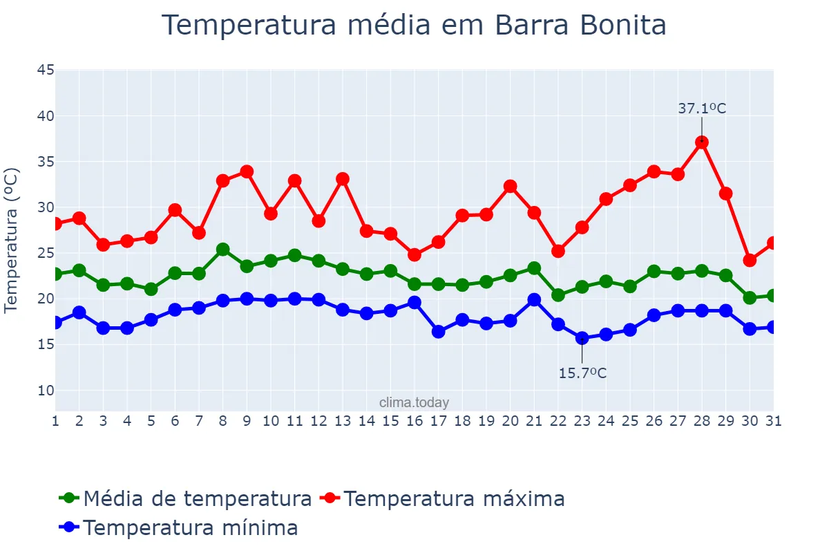 Temperatura em janeiro em Barra Bonita, SC, BR