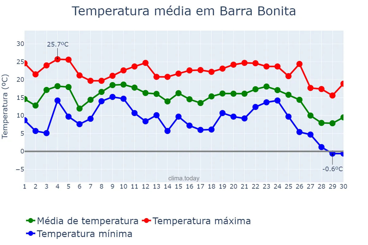 Temperatura em junho em Barra Bonita, SC, BR