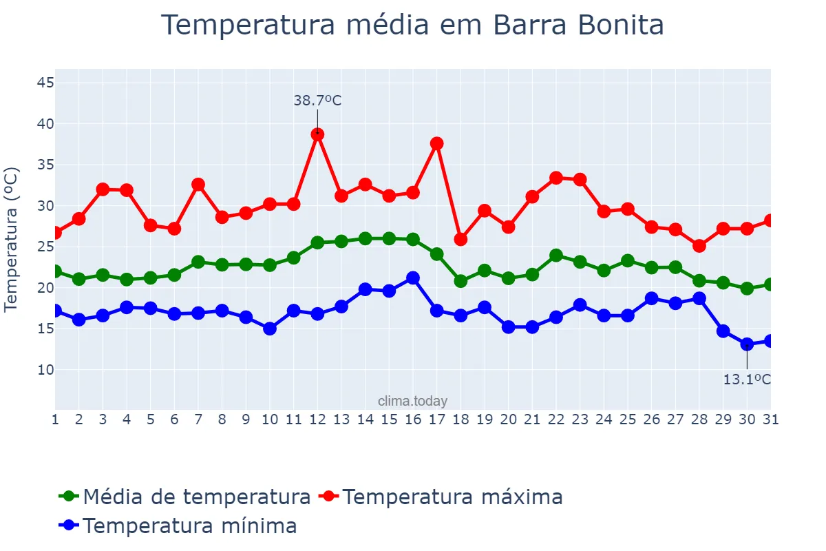 Temperatura em marco em Barra Bonita, SC, BR