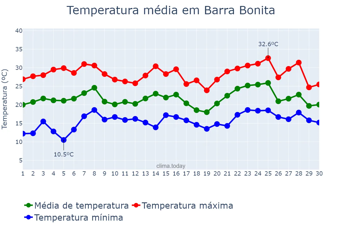 Temperatura em novembro em Barra Bonita, SC, BR