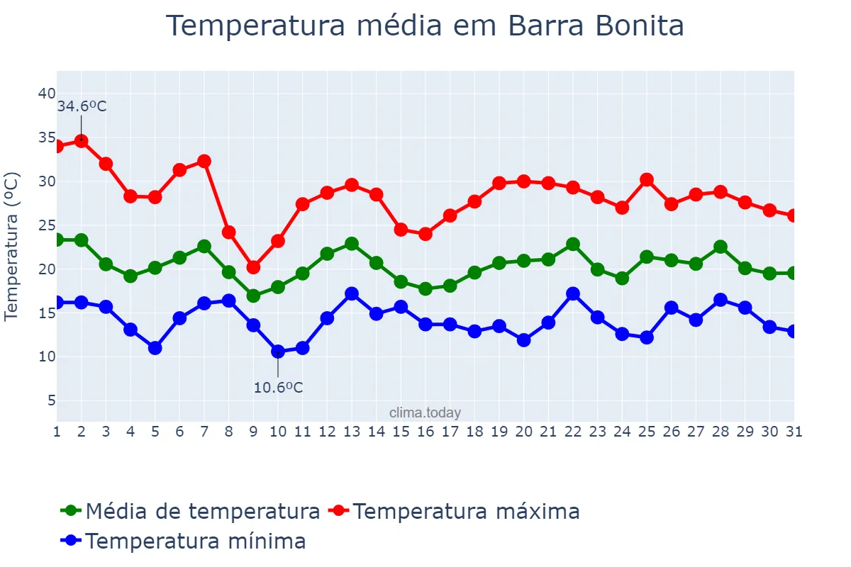 Temperatura em outubro em Barra Bonita, SC, BR