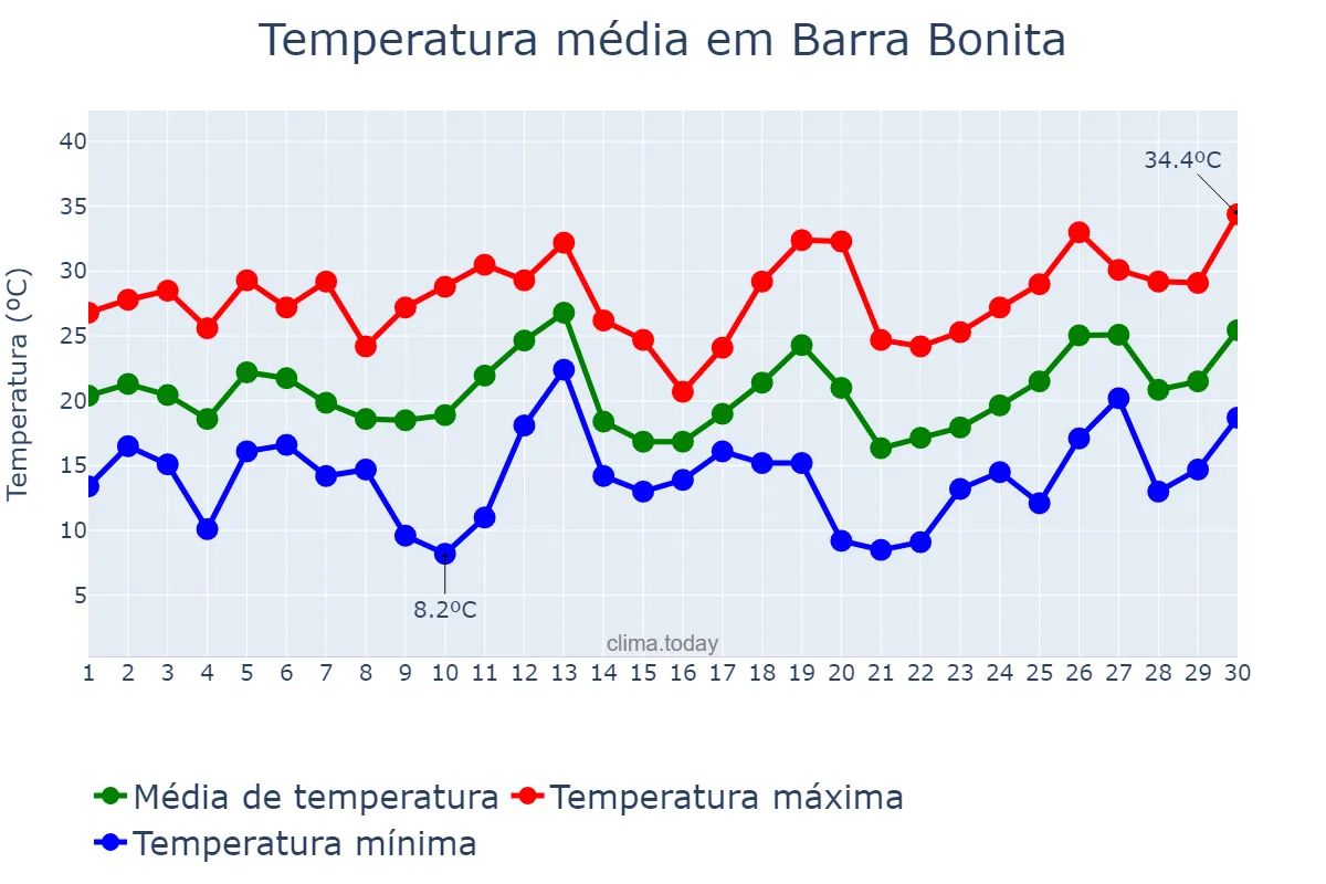 Temperatura em setembro em Barra Bonita, SC, BR