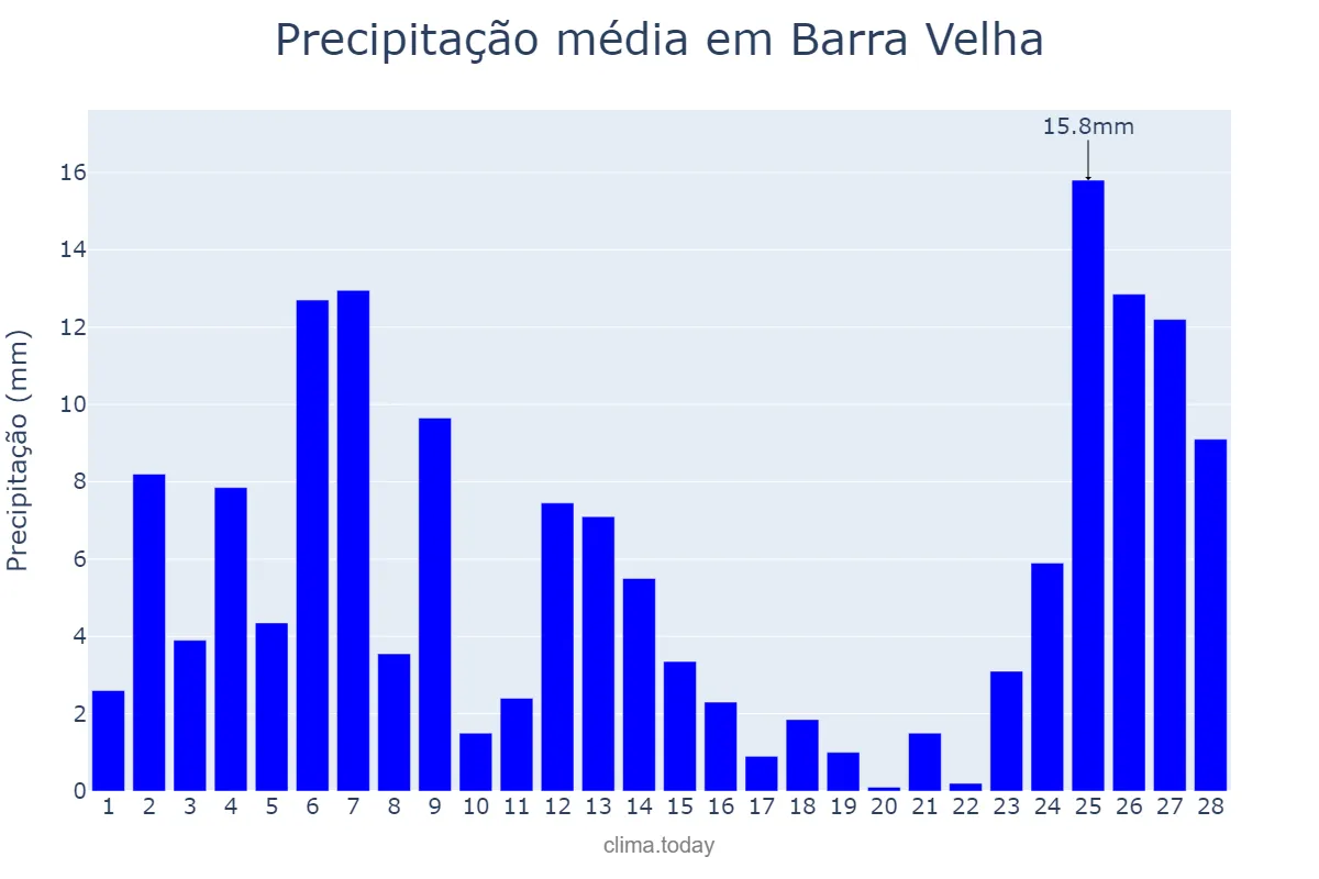 Precipitação em fevereiro em Barra Velha, SC, BR