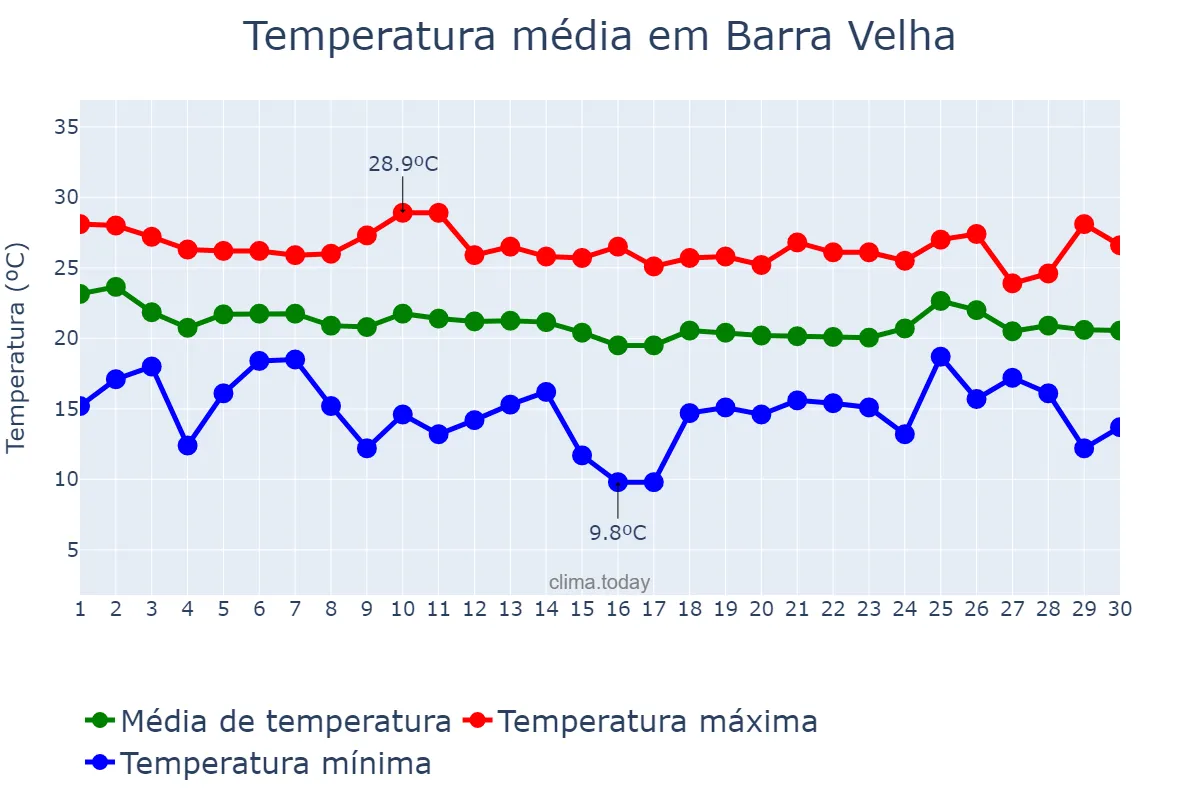 Temperatura em abril em Barra Velha, SC, BR