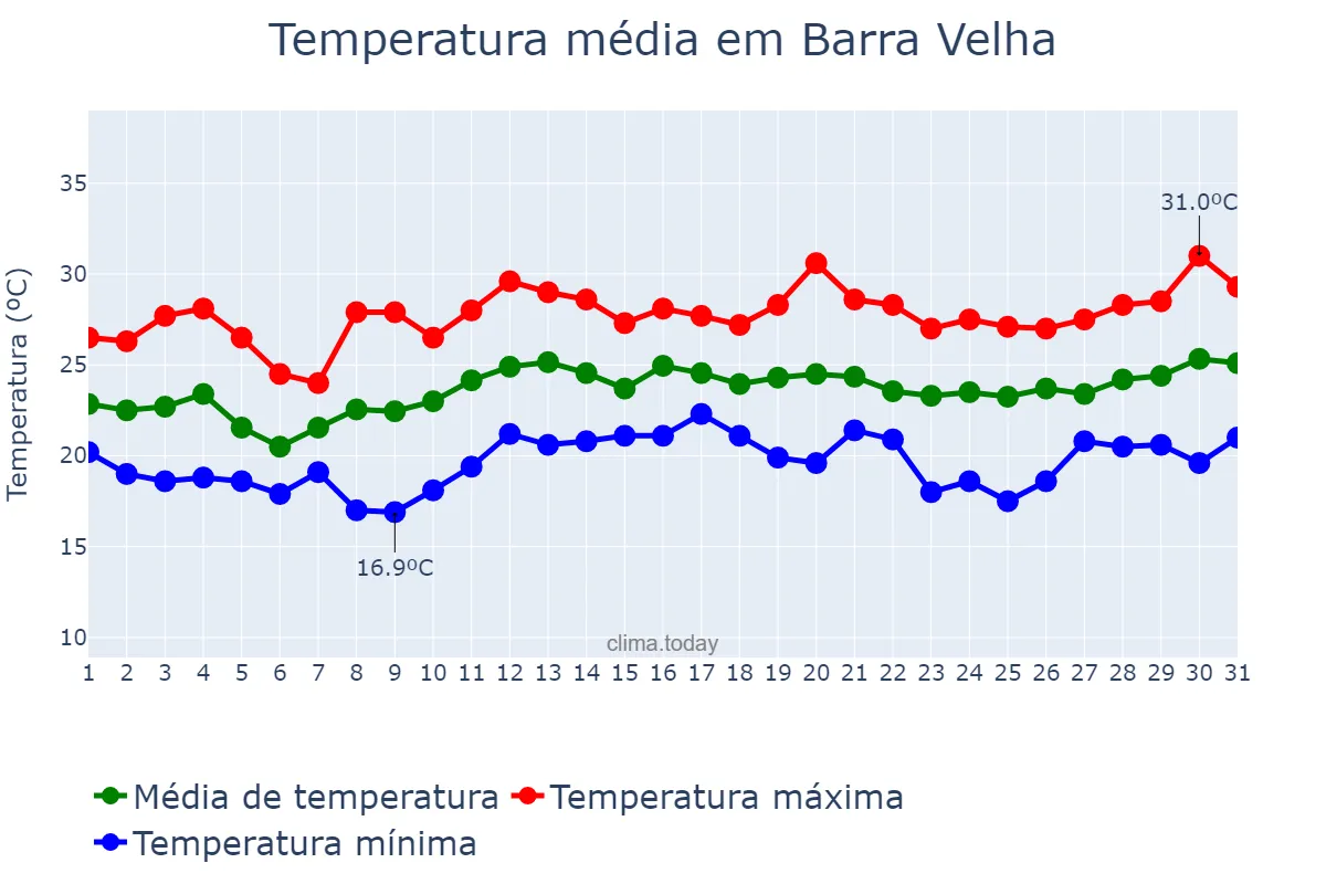 Temperatura em dezembro em Barra Velha, SC, BR